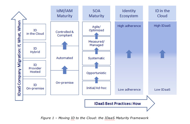 IDaaS-Maturity-Framework