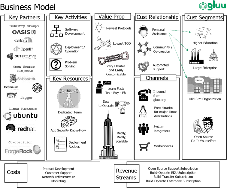 gluu_business_model_generation_diagram